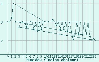 Courbe de l'humidex pour Visby Flygplats