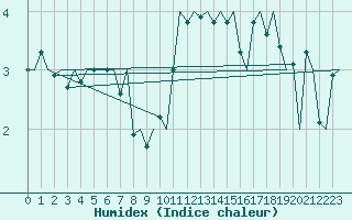 Courbe de l'humidex pour Oostende (Be)