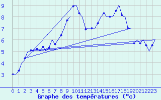 Courbe de tempratures pour Bergen / Flesland