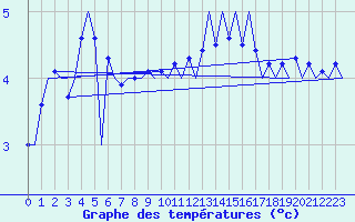 Courbe de tempratures pour Le Goeree