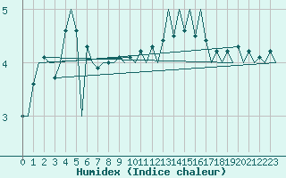 Courbe de l'humidex pour Le Goeree