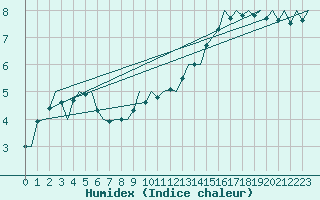 Courbe de l'humidex pour Hohn