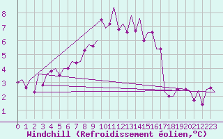 Courbe du refroidissement olien pour Wittmundhaven