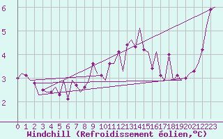 Courbe du refroidissement olien pour Luxembourg (Lux)