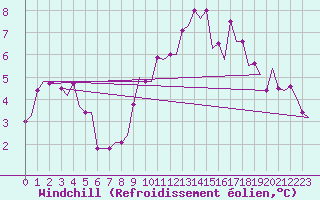 Courbe du refroidissement olien pour Middle Wallop