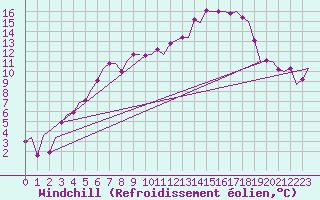 Courbe du refroidissement olien pour Halli