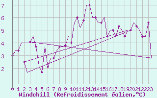 Courbe du refroidissement olien pour Milano / Malpensa