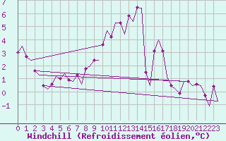 Courbe du refroidissement olien pour Bonn (All)