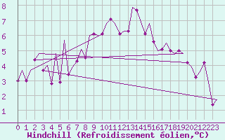 Courbe du refroidissement olien pour Gallivare
