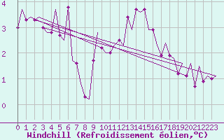 Courbe du refroidissement olien pour Oostende (Be)
