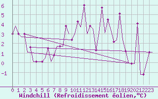 Courbe du refroidissement olien pour Minsk