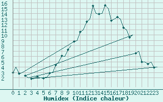 Courbe de l'humidex pour Molde / Aro