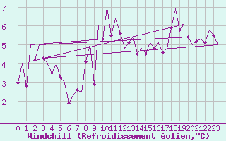 Courbe du refroidissement olien pour Pamplona (Esp)