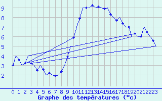 Courbe de tempratures pour Wittmundhaven