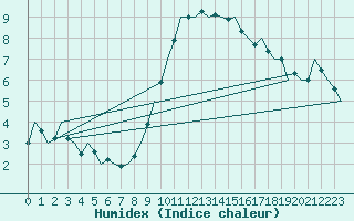 Courbe de l'humidex pour Wittmundhaven