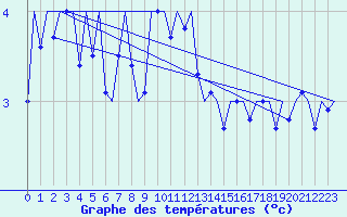 Courbe de tempratures pour Wittmundhaven