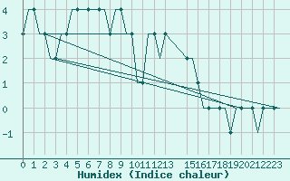 Courbe de l'humidex pour Platform Goliat FPSO