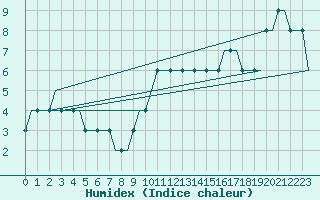 Courbe de l'humidex pour Inverness / Dalcross
