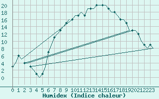 Courbe de l'humidex pour Munchen