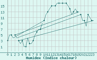 Courbe de l'humidex pour Uzice-Ponikve