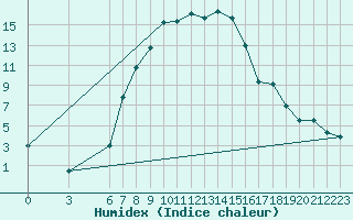 Courbe de l'humidex pour Kirsehir