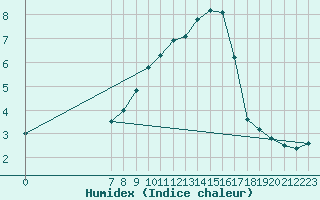 Courbe de l'humidex pour San Chierlo (It)