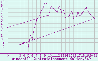 Courbe du refroidissement olien pour Zeltweg