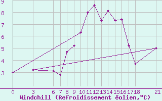 Courbe du refroidissement olien pour Yozgat