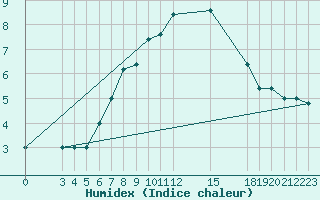 Courbe de l'humidex pour Passo Rolle