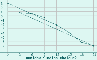 Courbe de l'humidex pour Koslan