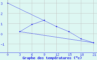 Courbe de tempratures pour Izma