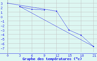 Courbe de tempratures pour Astrahan