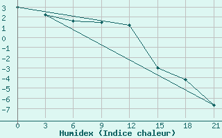 Courbe de l'humidex pour Astrahan