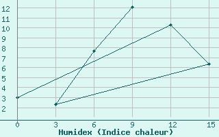 Courbe de l'humidex pour Teberda