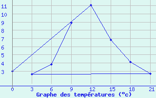 Courbe de tempratures pour Gagarin