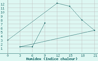 Courbe de l'humidex pour Kornesty