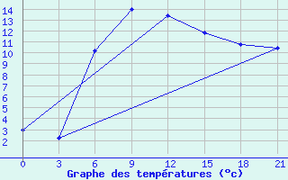 Courbe de tempratures pour Vladimir