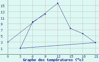 Courbe de tempratures pour Kamo