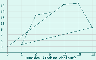 Courbe de l'humidex pour Klin