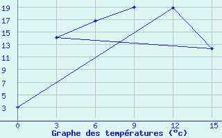 Courbe de tempratures pour Kemerovo Cgms