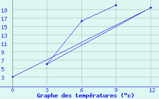 Courbe de tempratures pour Klin