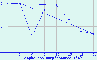 Courbe de tempratures pour Sortland