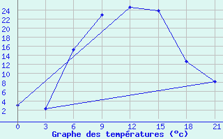 Courbe de tempratures pour Demjansk