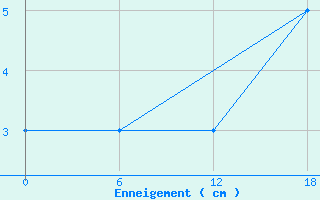 Courbe de la hauteur de neige pour Kotsoy