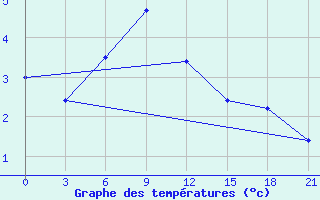 Courbe de tempratures pour Turku Artukainen