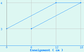 Courbe de la hauteur de neige pour Carlsfeld