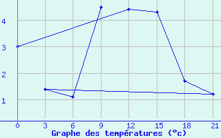 Courbe de tempratures pour Kaliningrad