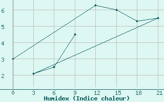 Courbe de l'humidex pour Mourgash