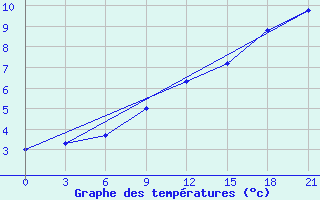 Courbe de tempratures pour Medvezegorsk