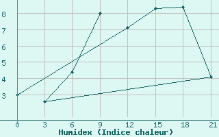 Courbe de l'humidex pour Moseyevo